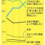 ウクライナから日本に避難してる人､日本への定住希望が急増 4割が｢できるだけ長く滞在したい｣