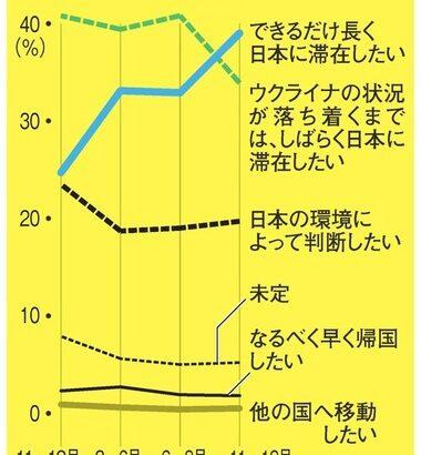 ウクライナから日本に避難してる人､日本への定住希望が急増 4割が｢できるだけ長く滞在したい｣