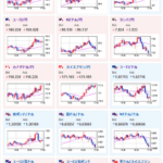 【相場】欧州市場オープン後はジリジリ円安　米債利回りも上昇に転じる