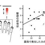 東京大学「薬指が人差し指より長い人は自閉症の確率高い」