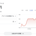 【悲報】終わりが見えない円安、再びドル150円へ