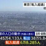 東京､2023年は転入超過6万8285人 31道府県で人の流出が前年より拡大 東京一極集中強まる