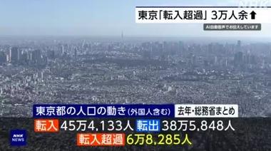 東京､2023年は転入超過6万8285人 31道府県で人の流出が前年より拡大 東京一極集中強まる