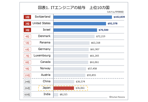 【悲報】世界のIT技術者の平均年収ランキングが発表。日本の順位がこちら