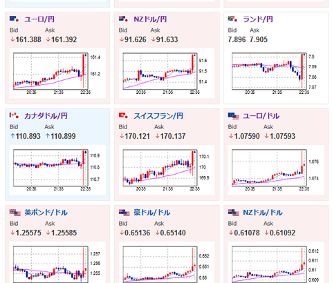 【相場】米小売売上高は市場予想を大きく下回るもＮＹ連銀、フィラデルフィア連銀、失業保険などは市場予想より強い数字　最初は円高に振れ全モして１ドル１５０円付近