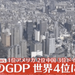【速報】日本のGDP、ドイツに抜かれ世界4位転落が確定