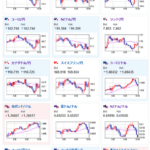 【為替相場】為替相場は週明け一時１４９円台も持ち直し１５０円台前半　今週はISM、米雇用統計あり　日経平均が強くビットコインもジリ上げ　金、原油も強さ残る