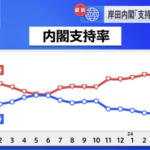 【悲報】岸田内閣支持率22.9%←高すぎじゃね？