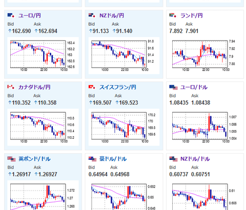 【為替相場】ジリジリ円高も底固めの動きも持続　１ドル１５０円付近での推移　ビットコインは史上最高値を到達後大幅下落　株価も弱い　本日パウエルFRB議長議会証言