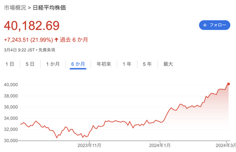 【速報】日経平均株価、史上初の４万円を突破