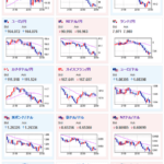 【相場】米住宅価格、リッチモンド、消費者信頼感など市場予想下回るも反応は限定的　１ドル１５１円台前半で推移　金は一時２２００ドルに迫るも押し戻される　BTCも７万ドル付近