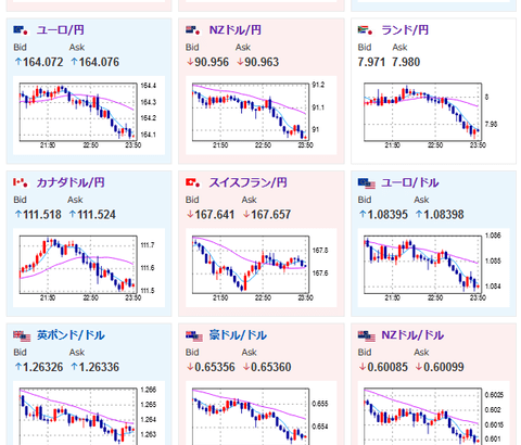 【相場】米住宅価格、リッチモンド、消費者信頼感など市場予想下回るも反応は限定的　１ドル１５１円台前半で推移　金は一時２２００ドルに迫るも押し戻される　BTCも７万ドル付近