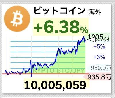 【祝】ビットコイン1,000万円突破！！到達時のX反応まとめ【BTC】