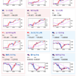 【為替相場】日銀金融政策発表より全面円安の動き　岸田首相発言もより安心材料に　本日英CPI、深夜にFOMC