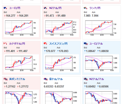 【為替相場】日銀金融政策発表より全面円安の動き　岸田首相発言もより安心材料に　本日英CPI、深夜にFOMC