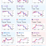 【相場】欧州市場でジリジリ円高の動き　１ドル１４７円台後半で推移　株価はまちまち　ビットコイン、金は強い動き