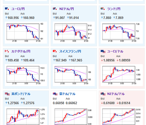 【相場】欧州市場でジリジリ円高の動き　１ドル１４７円台後半で推移　株価はまちまち　ビットコイン、金は強い動き