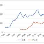 【悲報】1995年の日本「一人当たりGDPはチェコの8倍です」2024年の日本「チェコとほぼ変わりません」