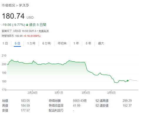 【テスラ株大暴落】テスラ成長ストーリーに疑問符　２日間で時価総額、約11兆3900億円飛ぶ