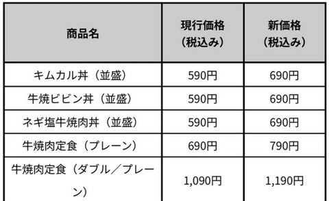 【悲報】松屋値上げ、キムカル丼690円、牛焼肉定食790円。終わりだよこの国　→金持ちしか食えなくなる😭