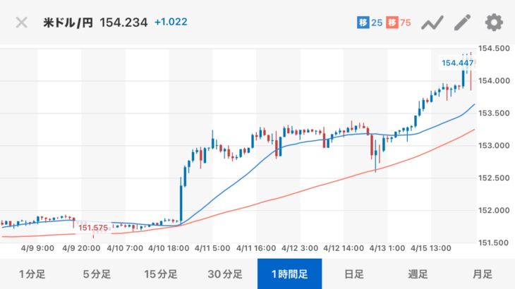 1ドル=154円を突破！物価が高くて堪らん、野草でも食って暮らせってことか（怒）