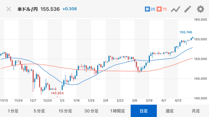 投資家「26日の日銀会合の結果が出るまで為替介入はないな、円売ったろｗ」→1ドル=156円間近まで円安が進行