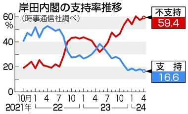 岸田内閣の支持率､支持16.6%で過去最低更新 裏金問題の処分｢軽い｣5割超