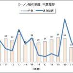 【経済】「ラーメン店」の倒産、前年度の2.7倍に急増