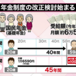 【悲報】厚労省､国民年金の保険料納付期間を5年延長した場合の底上げ効果を試算へ