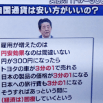 【悲報】安倍晋三「1ドル300円にすれば日本の物いっぱい売れるよ」