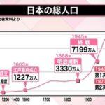 【悲報】日本人83万人減少､過去最大の落ち込み 外国人を含む日本の総人口も59万5000人減少で13年連続マイナス