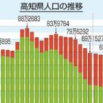 【高知県の人口】６５万人台に、過去１２０年で最少・・・「自然減」に加え、転出が転入を上回る「社会減」も拡大