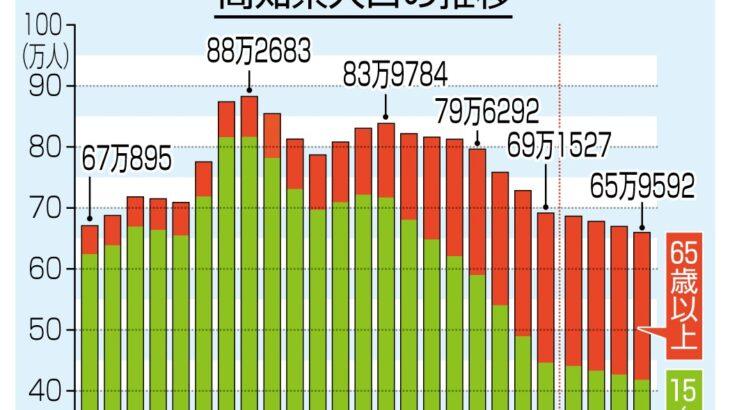 【高知県の人口】６５万人台に、過去１２０年で最少・・・「自然減」に加え、転出が転入を上回る「社会減」も拡大