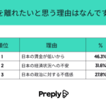 日本の若者の40％ 「日本は賃金が安過ぎる、海外に移住したい」