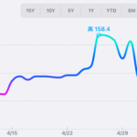 政府、為替介入により一時8円も円高に傾けるも円安の流れが復活。やはり為替介入では変えられない!?