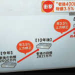 数年前「老後2000万必要や」現在「やっぱ4000万やな」