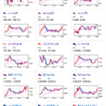 【相場】円は弱いものの米債利回り下落も強めでドル円は上値重め　クロス円伸び１豪ドル１０３円　１ポンド１９５．５円　１ユーロ１６８円