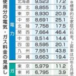 【悲報】6月使用分の電気代､補助金廃止＆再エネ賦課金負担増で大幅に値上がり 関西電力46.4%･九州電力43.8%上昇