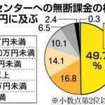 小学生がパスワード突破、100万円以上も多発するゲーム課金　悪用される親クレカ