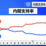 【悲報】岸田内閣、なぜか支持率が上昇してしまう