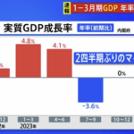 【悲報】1～3月期の実質GDP年率2.0%減。2四半期ぶりマイナス成長