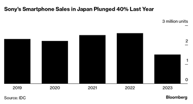 ソニーのXperiaスマホ､Google Pixelのせいで日本での売上が40%減少か