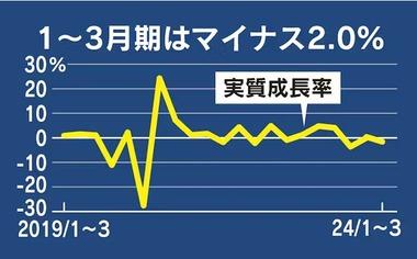 日本 GDP年率2.0%減 2024年1〜3月期､2四半期ぶりマイナス成長