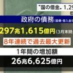 財務省｢日本の借金が1297兆円で過去最大を更新したぞ｣ NHK｢財政厳しい｣