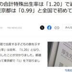 日本の2023年の合計特殊出生率は｢1.20｣で過去最低更新 東京都は｢0.99｣で全国では初めて｢1｣下回る
