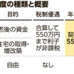 【経済】財形貯蓄、加入年齢を引き上げへ　55歳→70歳未満　利子が非課税