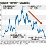 円の実力は過去最低 64カ国･地域で最大の下落