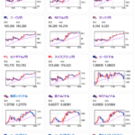 【相場】ドル円は正午に１５５円台半ば　仮想通貨各種も伸びる　午後にどうなるかに注意