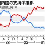 岸田内閣､支持率16.4%で過去最低更新 規正法改正案は7割評価せず