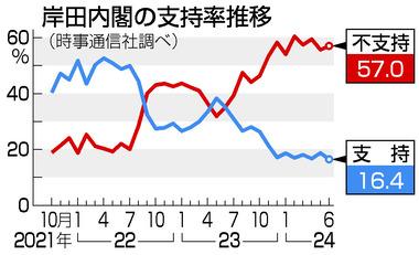 岸田内閣､支持率16.4%で過去最低更新 規正法改正案は7割評価せず